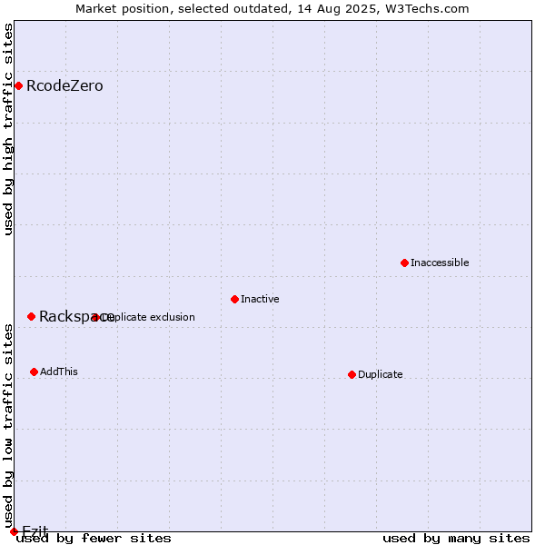 Market position of Rackspace vs. RcodeZero vs. Ezit