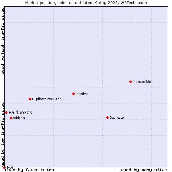 Market position of Raidboxes vs. Ezit
