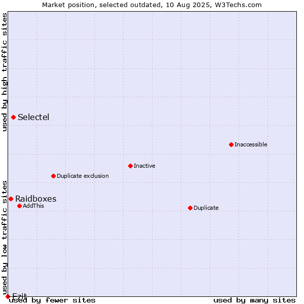 Market position of Selectel vs. Raidboxes vs. Ezit