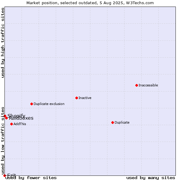 Market position of Raidboxes vs. Ezit vs. Shopify