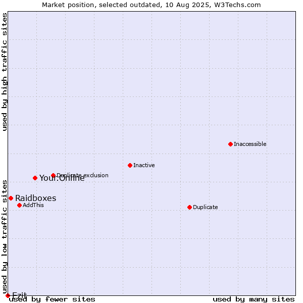 Market position of Your.Online vs. Raidboxes vs. Ezit
