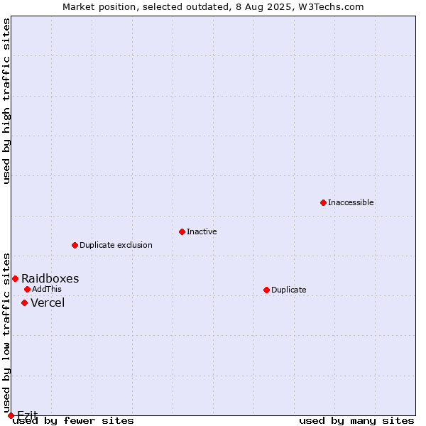 Market position of Vercel vs. Raidboxes vs. Ezit