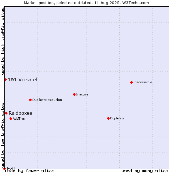 Market position of Raidboxes vs. Ezit vs. 1&1 Versatel