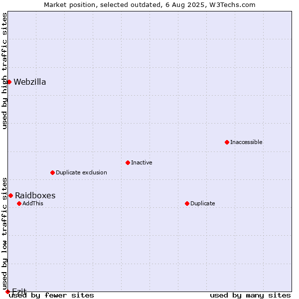 Market position of Raidboxes vs. Ezit vs. Webzilla