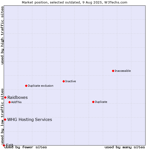 Market position of Raidboxes vs. WHG Hosting Services vs. Ezit