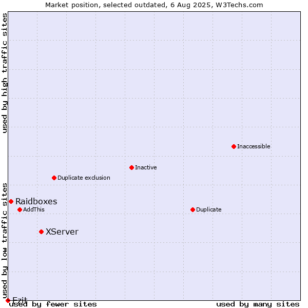 Market position of XServer vs. Raidboxes vs. Ezit