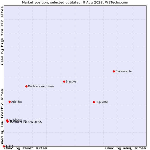 Market position of Raiola Networks vs. webgo vs. Ezit