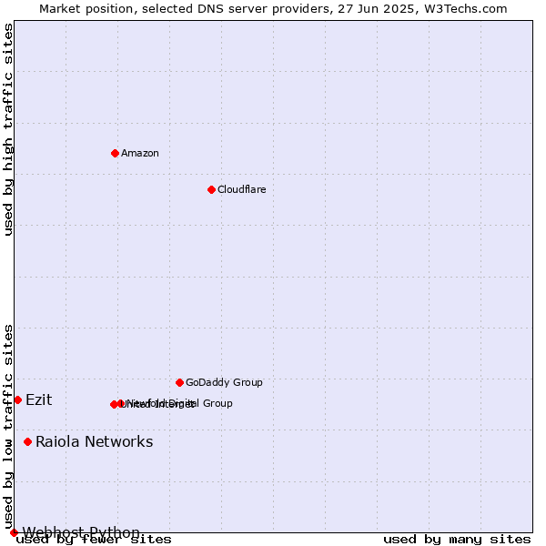 Market position of Raiola Networks vs. Ezit vs. Webhost Python