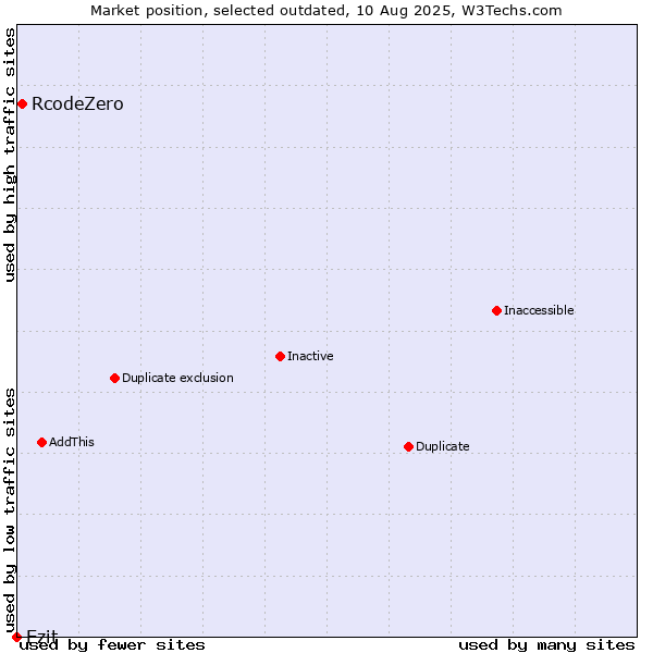 Market position of RcodeZero vs. Ezit