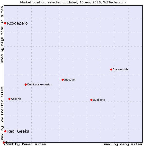 Market position of Real Geeks vs. RcodeZero vs. Ezit