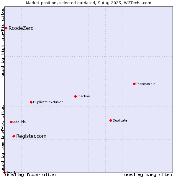 Market position of Register.com vs. RcodeZero vs. Ezit