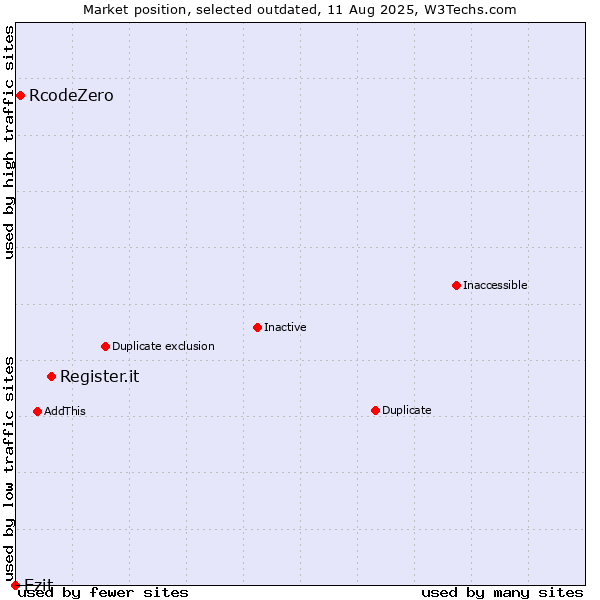 Market position of Register.it vs. RcodeZero vs. Ezit