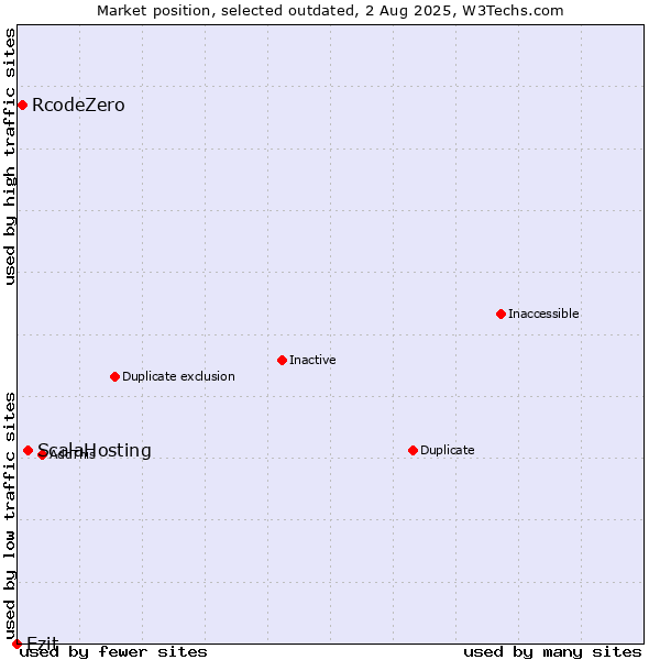 Market position of ScalaHosting vs. RcodeZero vs. Ezit