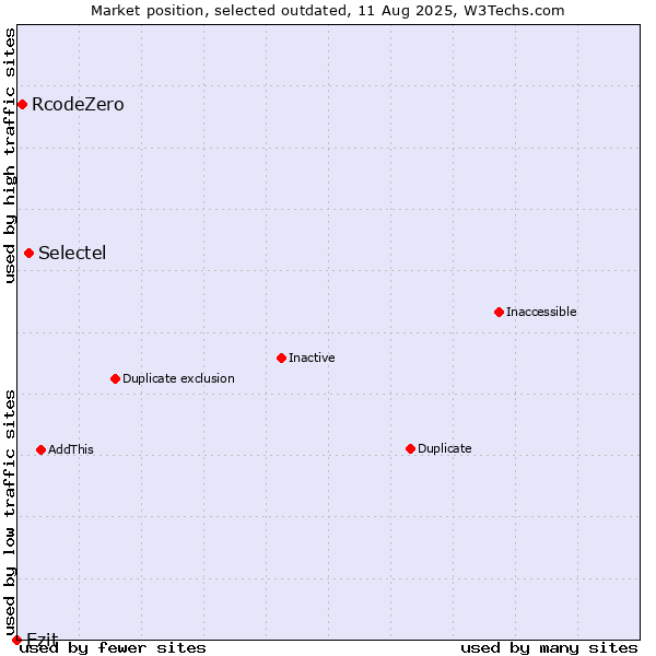 Market position of Selectel vs. RcodeZero vs. Ezit