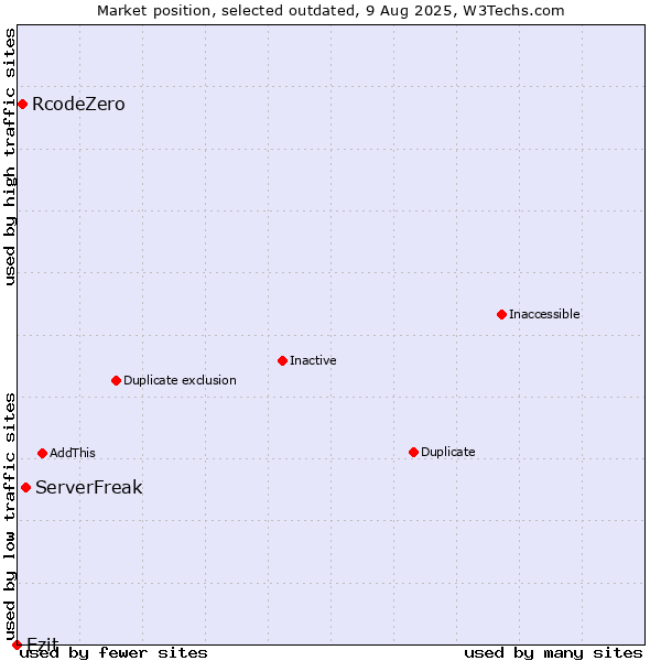Market position of ServerFreak vs. RcodeZero vs. Ezit
