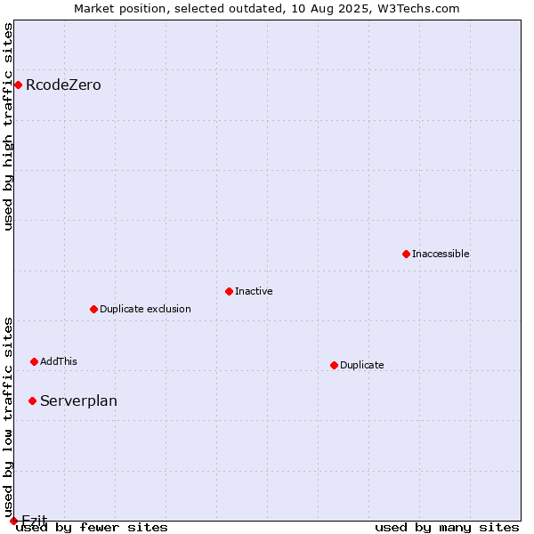 Market position of Serverplan vs. RcodeZero vs. Ezit