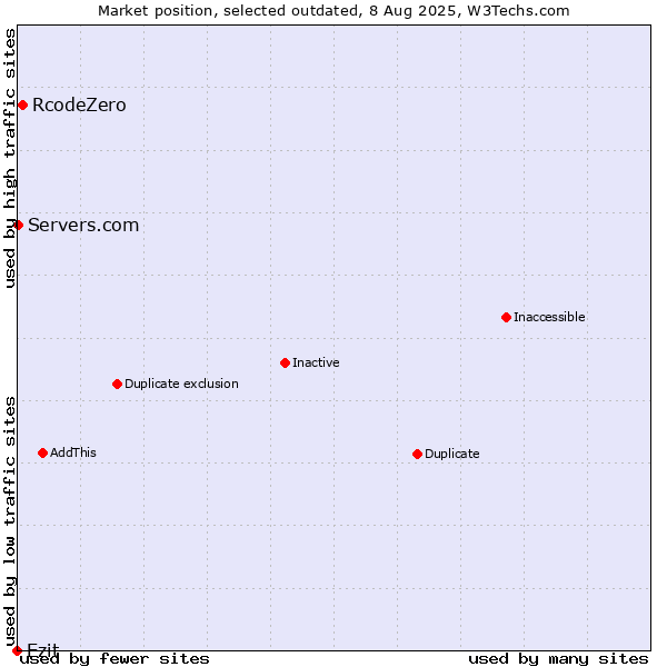 Market position of RcodeZero vs. Ezit vs. Servers.com