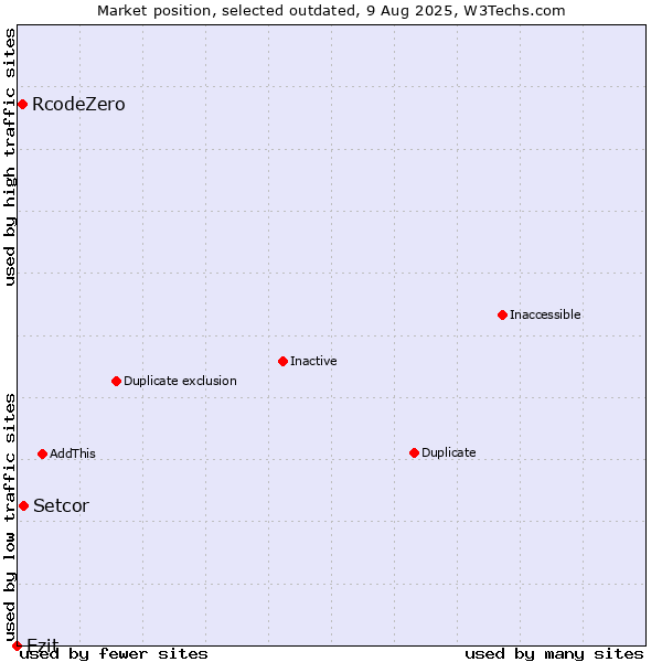 Market position of Setcor vs. RcodeZero vs. Ezit