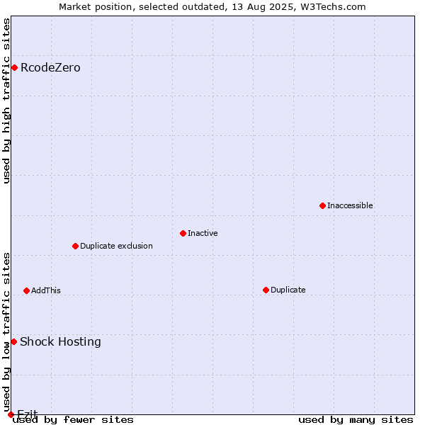 Market position of RcodeZero vs. Ezit vs. Shock Hosting