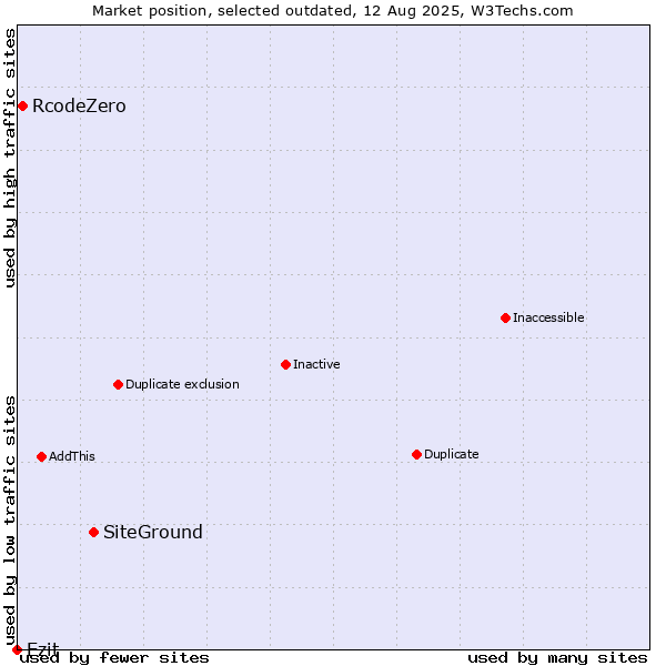 Market position of SiteGround vs. RcodeZero vs. Ezit