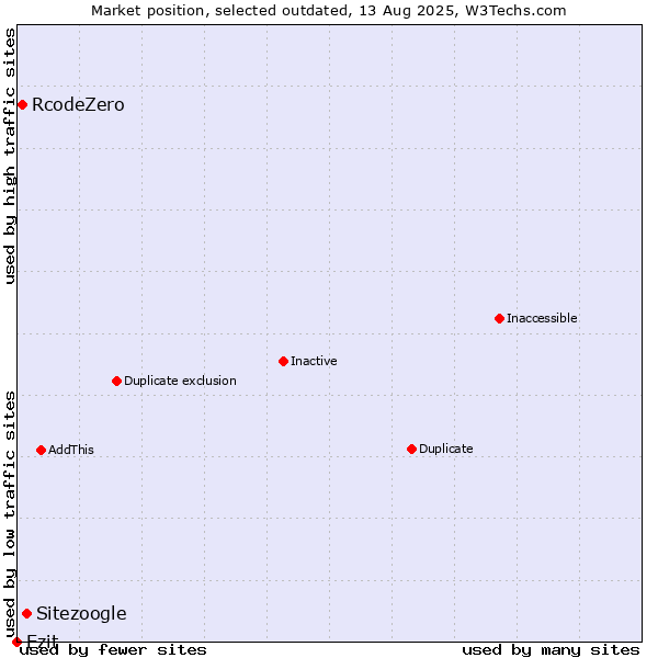 Market position of Sitezoogle vs. RcodeZero vs. Ezit