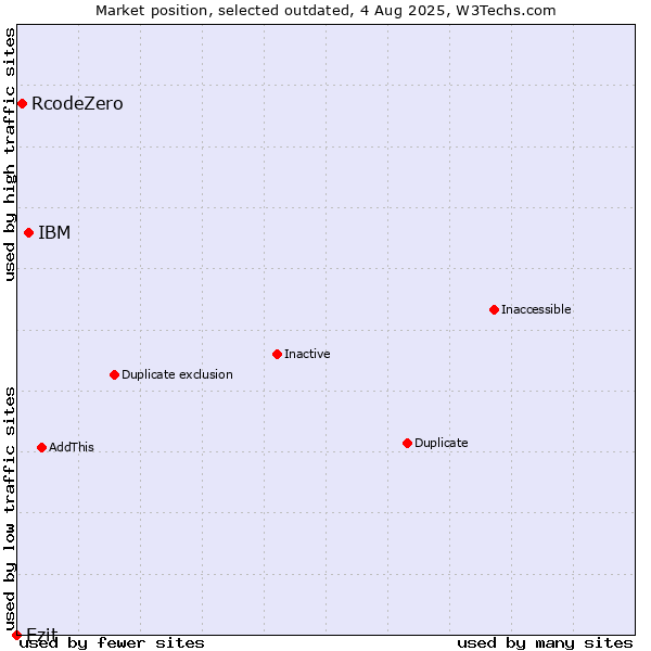 Market position of IBM vs. RcodeZero vs. Ezit