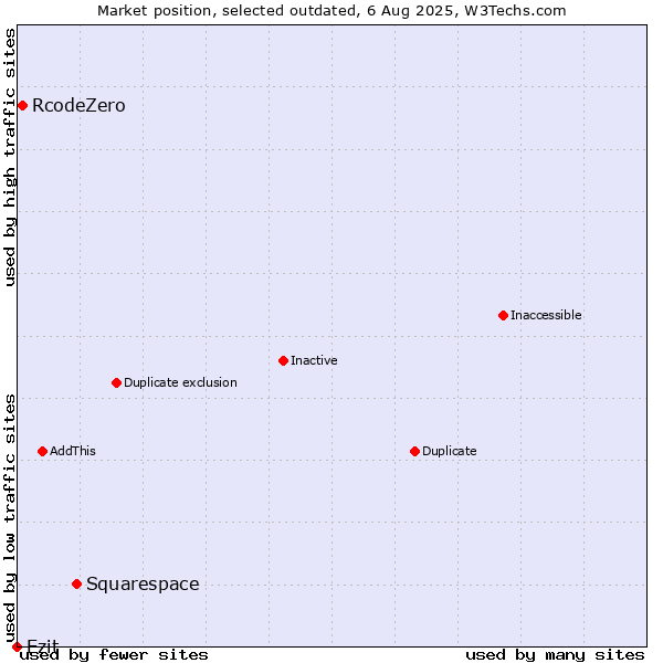 Market position of Squarespace vs. RcodeZero vs. Ezit