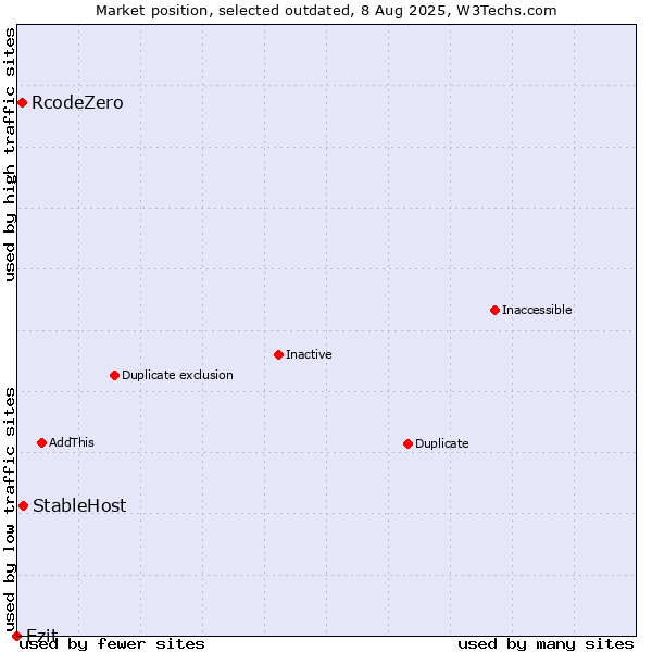 Market position of StableHost vs. RcodeZero vs. Ezit