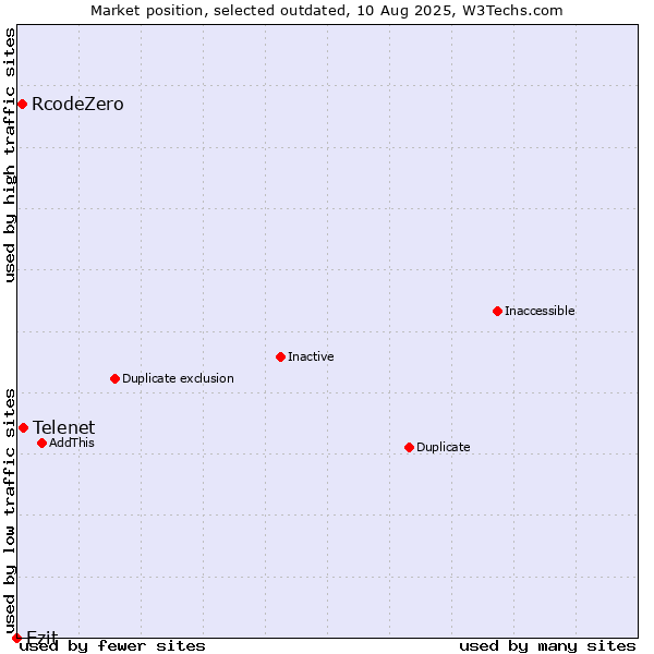 Market position of Telenet vs. RcodeZero vs. Ezit