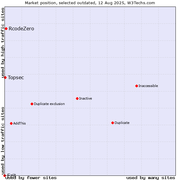 Market position of RcodeZero vs. Ezit vs. Topsec