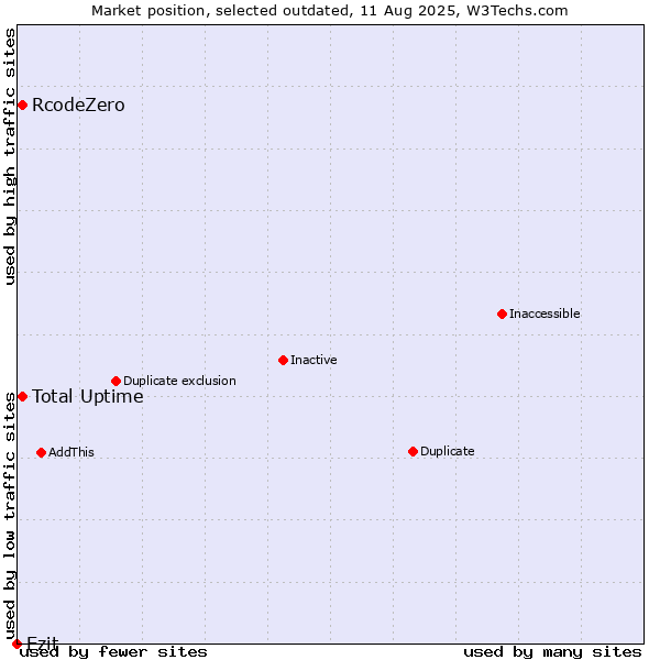Market position of Total Uptime vs. RcodeZero vs. Ezit
