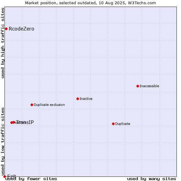 Market position of TransIP vs. RcodeZero vs. Ezit