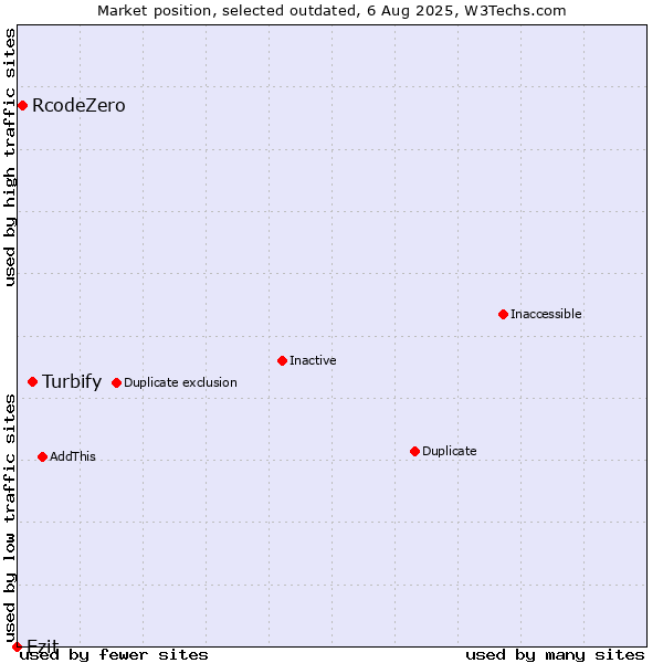 Market position of Turbify vs. RcodeZero vs. Ezit
