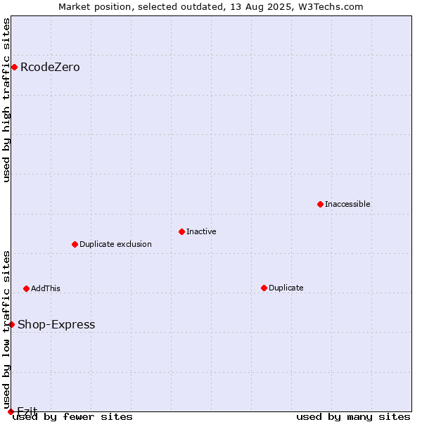 Market position of RcodeZero vs. Ezit vs. Shop-Express