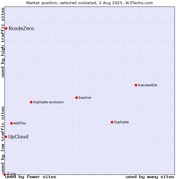Market position of UpCloud vs. RcodeZero vs. Ezit