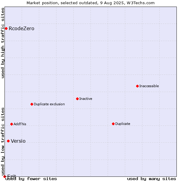 Market position of Versio vs. RcodeZero vs. Ezit