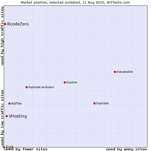 Market position of VHosting vs. RcodeZero vs. Ezit