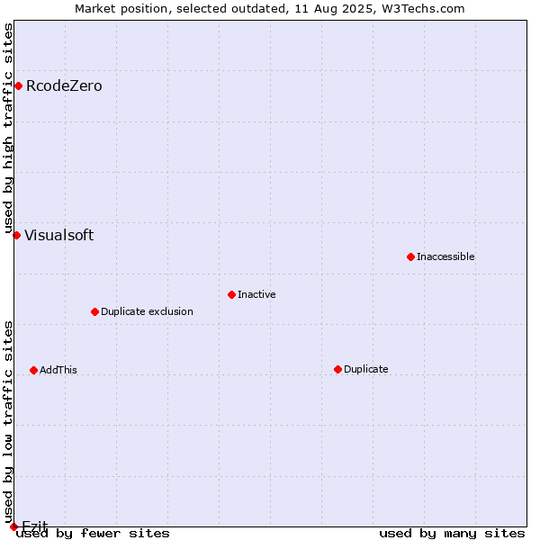 Market position of RcodeZero vs. Ezit vs. Visualsoft