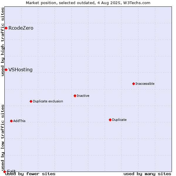 Market position of VSHosting vs. RcodeZero vs. Ezit