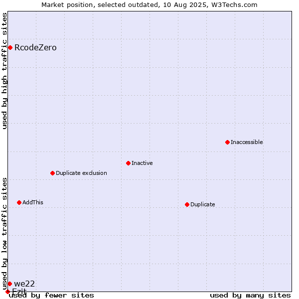 Market position of RcodeZero vs. Ezit vs. we22
