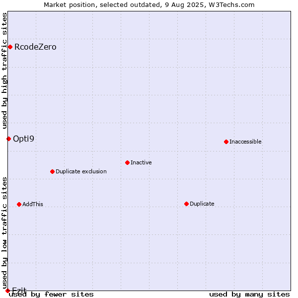 Market position of RcodeZero vs. Ezit vs. Opti9