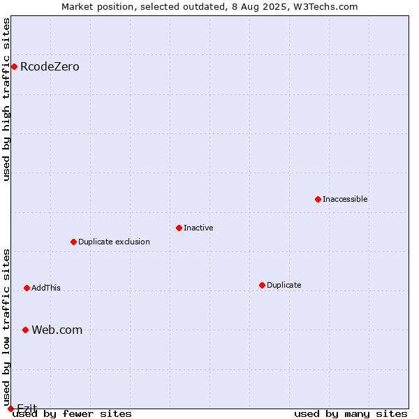 Market position of Web.com vs. RcodeZero vs. Ezit