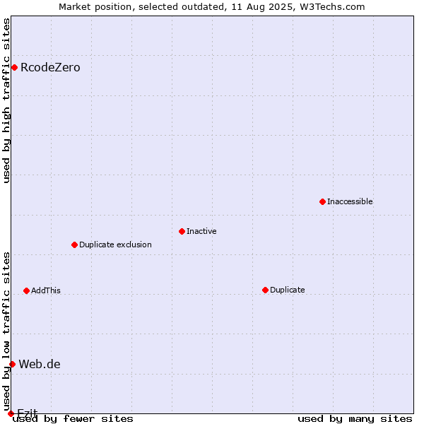 Market position of RcodeZero vs. Ezit vs. Web.de