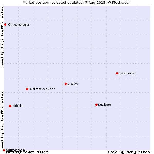 Market position of RcodeZero vs. Ezit vs. Webnode