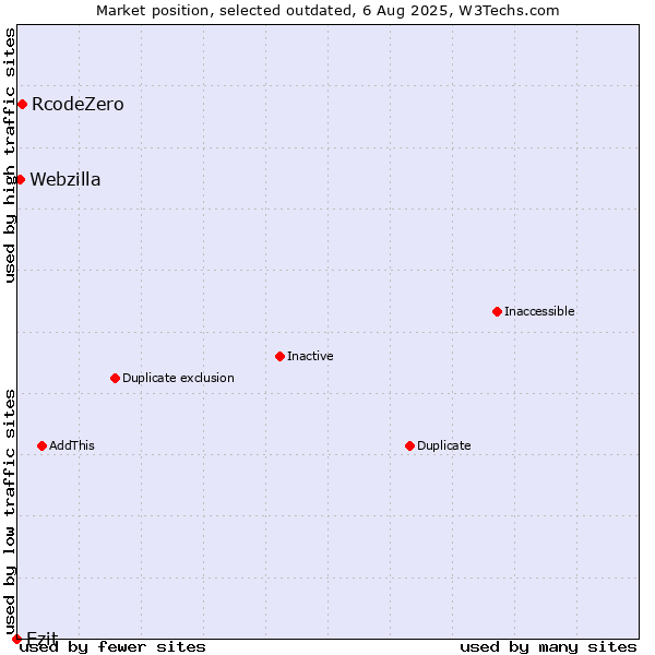 Market position of RcodeZero vs. Ezit vs. Webzilla