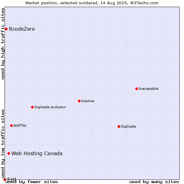 Market position of Web Hosting Canada vs. RcodeZero vs. Ezit