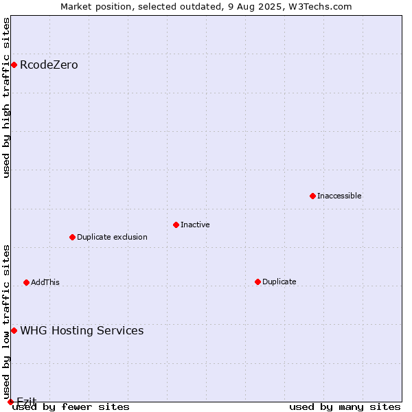 Market position of RcodeZero vs. Ezit vs. WHG Hosting Services