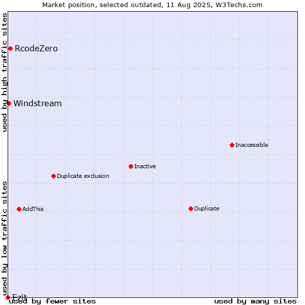 Market position of RcodeZero vs. Ezit vs. Windstream