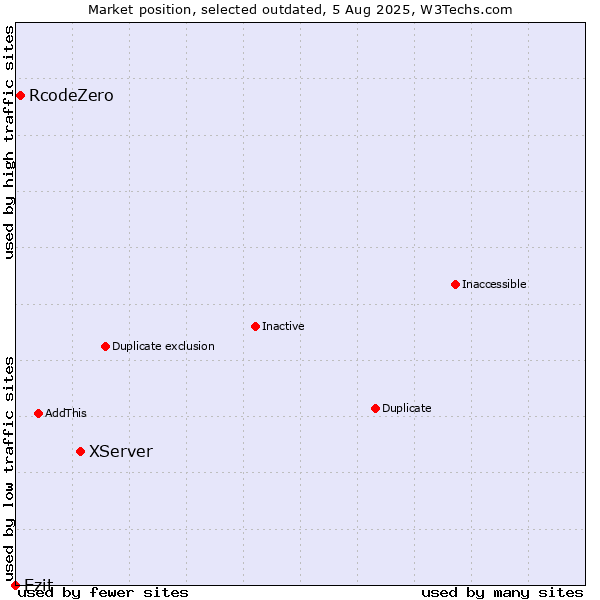 Market position of XServer vs. RcodeZero vs. Ezit