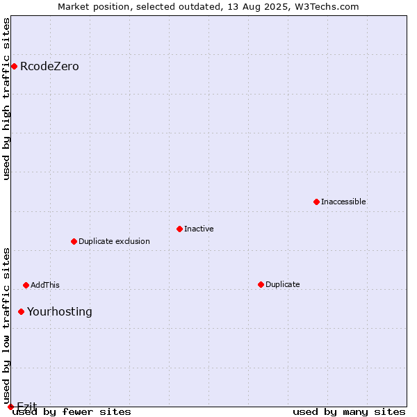 Market position of Yourhosting vs. RcodeZero vs. Ezit